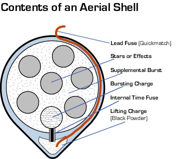 Contents of an Aerial Shell